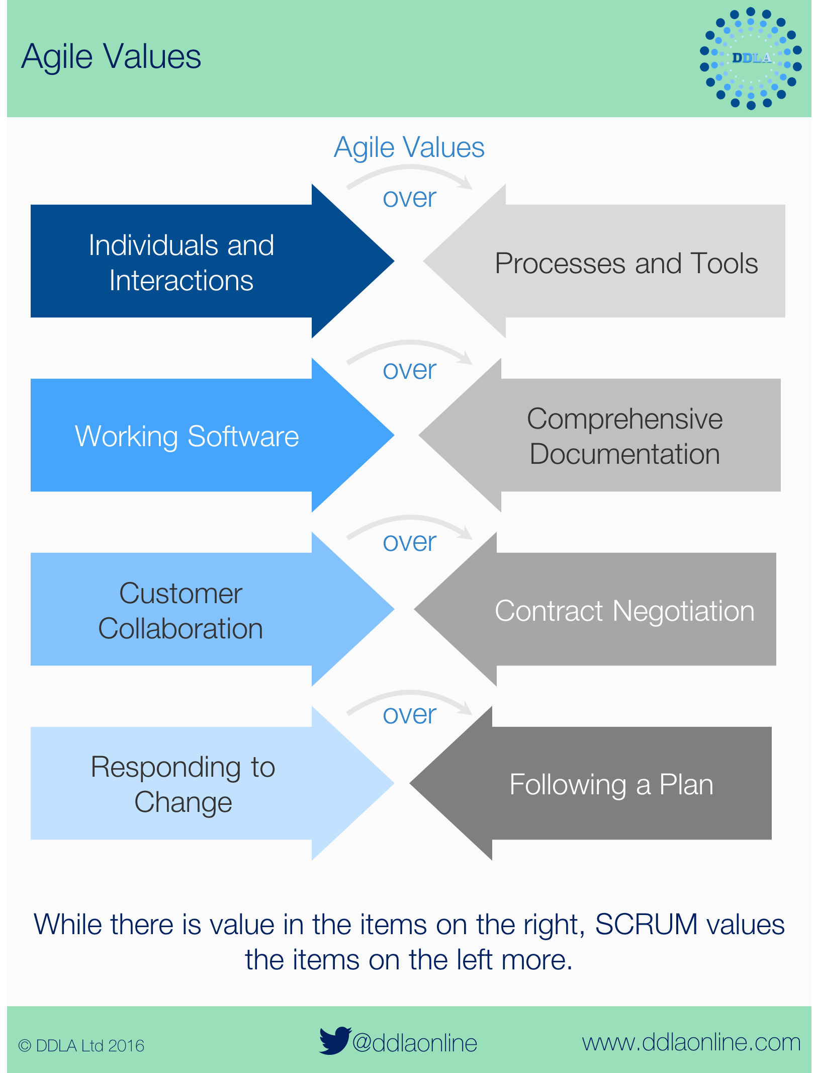 Agile Values